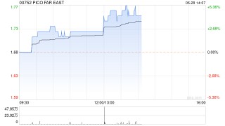 PICO FAR EAST发布中期业绩 股东应占溢利1.92亿港元同比增加89.59%