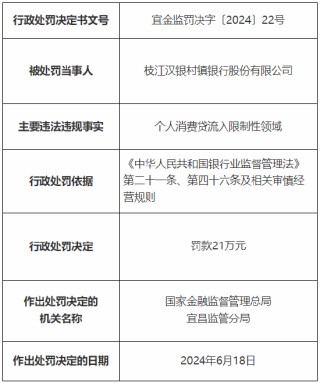 枝江汉银村镇银行被罚21万元：个人消费贷流入限制性领域