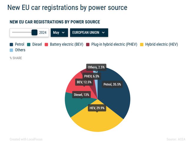 欧盟5月纯电动汽车销量11.43万辆同比下滑12%，德国降幅超30%-第1张图片