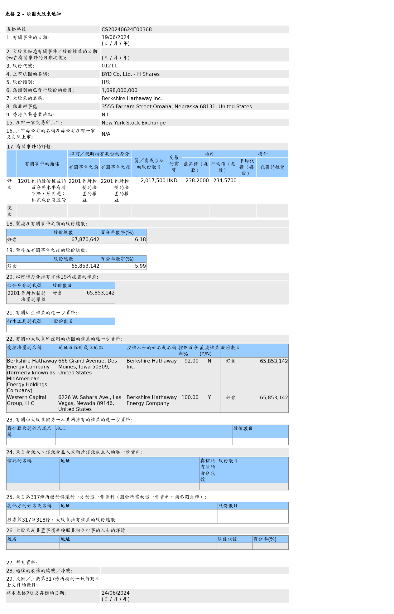 伯克希尔哈撒韦售出比亚迪股份(01211.HK)201.75万股H股股份，价值约4.73亿港元-第1张图片