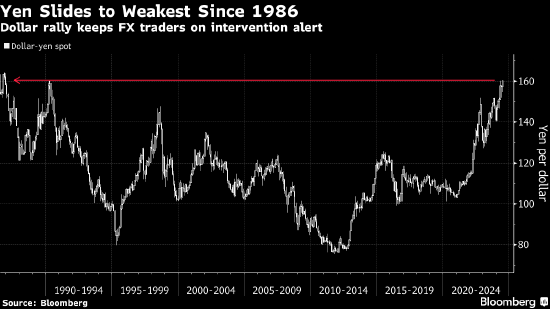 日元兑美元创1986年以来新低 市场屏息关注干预风险-第2张图片