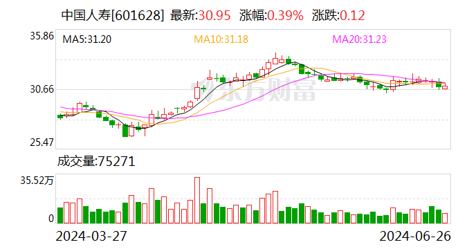 中国人寿子公司拟“清仓”北京万洋股权 持有2年净赚近4亿元-第1张图片