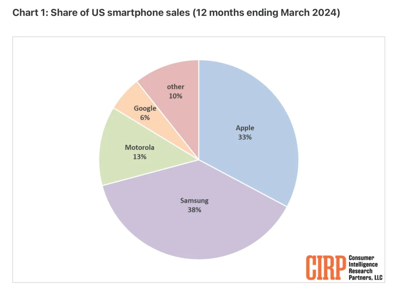 美国手机市场品牌旗舰机占比：苹果超三星 52.4%-第2张图片