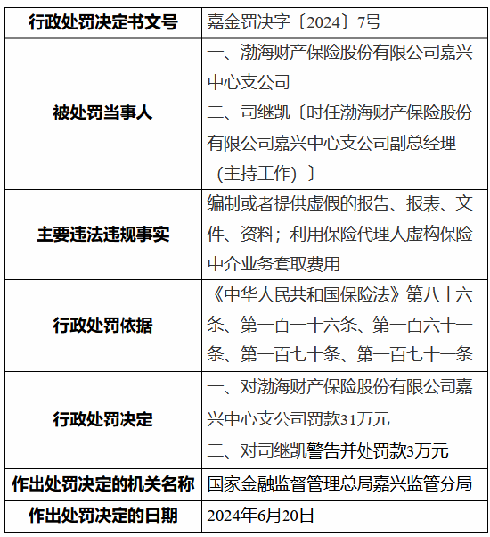 渤海财险嘉兴中心支公司被罚31万元：编制或者提供虚假的报告、报表、文件、资料等-第1张图片