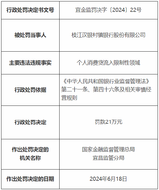 枝江汉银村镇银行被罚21万元：个人消费贷流入限制性领域-第1张图片