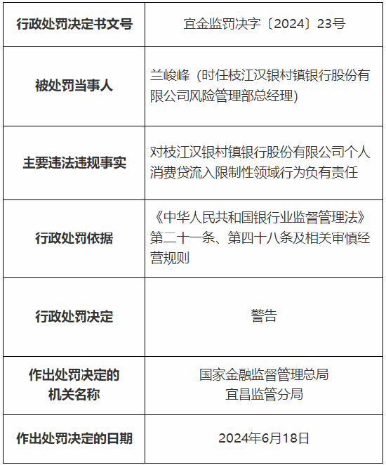 枝江汉银村镇银行被罚21万元：个人消费贷流入限制性领域-第2张图片