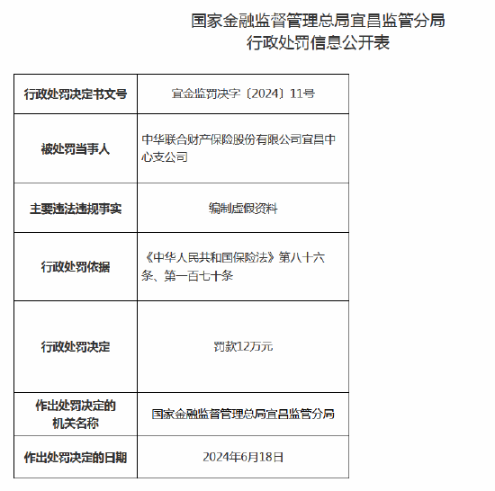 中华联合财险宜昌中心支公司被罚12万元：因编制虚假资料-第1张图片