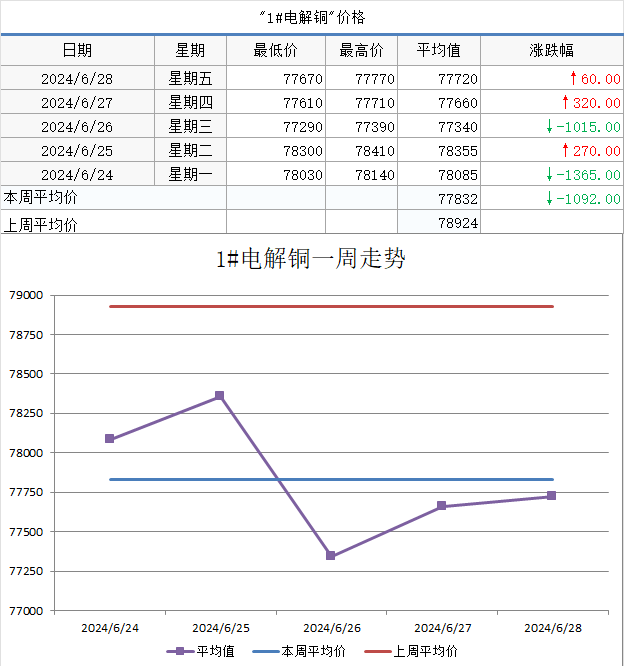 【SMECHINA周价格】现货价格周统计（6月24日-6月28日）-第2张图片