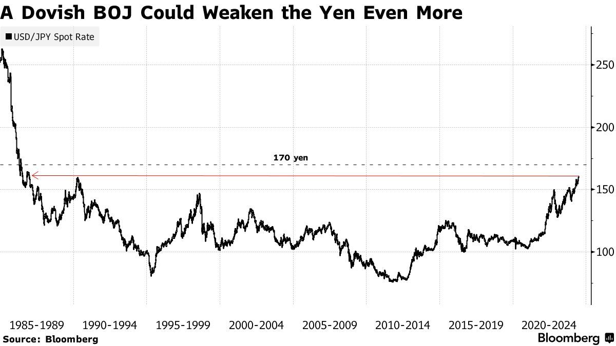 Vanguard：若日本央行债券政策不及预期 日元将跌向170-第1张图片