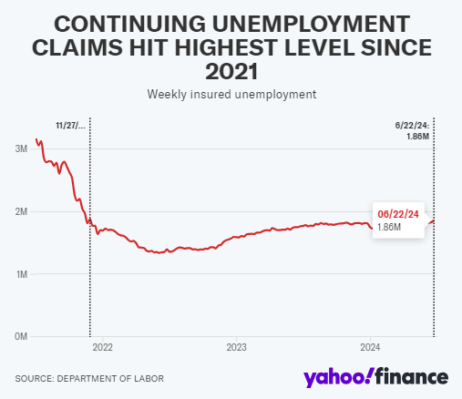 美国失业救济申请人数小幅上升，但持续申请失业救济人数连续第九周上升-第1张图片